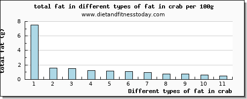 fat in crab total fat per 100g